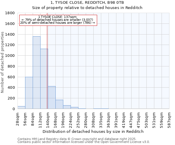 1, TYSOE CLOSE, REDDITCH, B98 0TB: Size of property relative to detached houses in Redditch