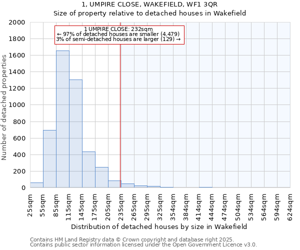 1, UMPIRE CLOSE, WAKEFIELD, WF1 3QR: Size of property relative to detached houses in Wakefield