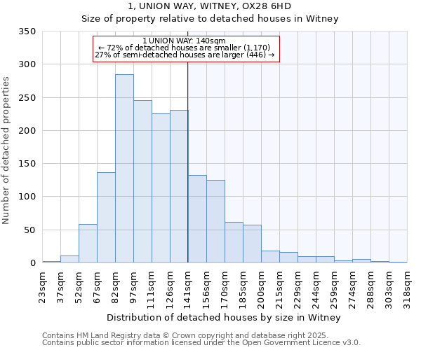 1, UNION WAY, WITNEY, OX28 6HD: Size of property relative to detached houses in Witney