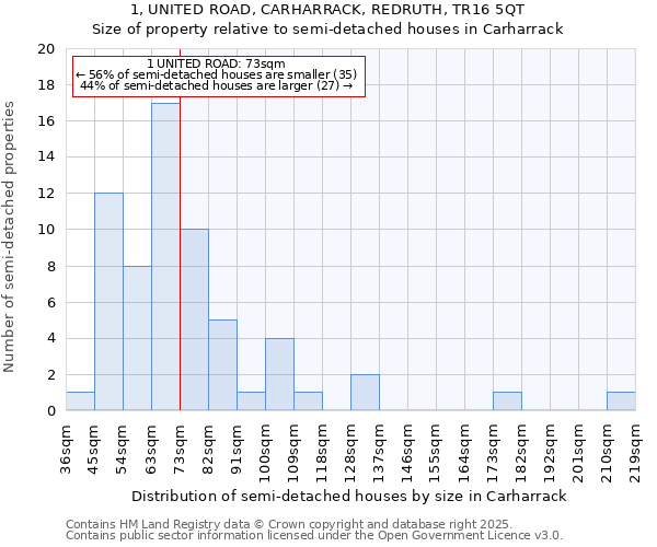 1, UNITED ROAD, CARHARRACK, REDRUTH, TR16 5QT: Size of property relative to detached houses in Carharrack