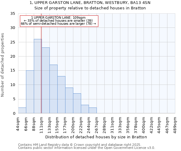 1, UPPER GARSTON LANE, BRATTON, WESTBURY, BA13 4SN: Size of property relative to detached houses in Bratton