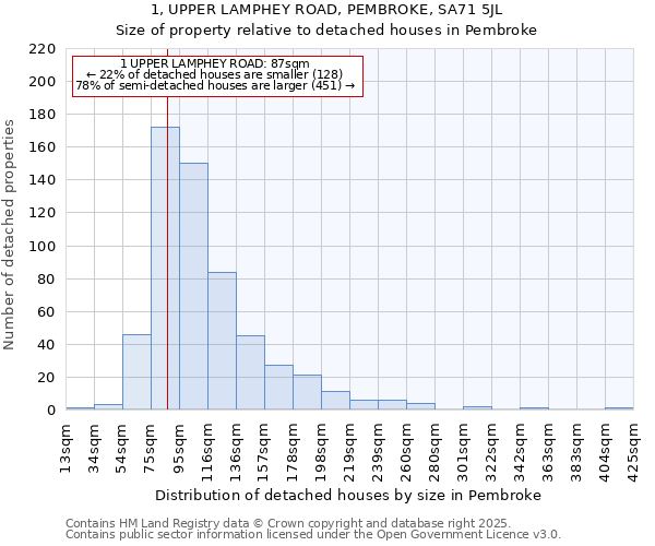 1, UPPER LAMPHEY ROAD, PEMBROKE, SA71 5JL: Size of property relative to detached houses in Pembroke