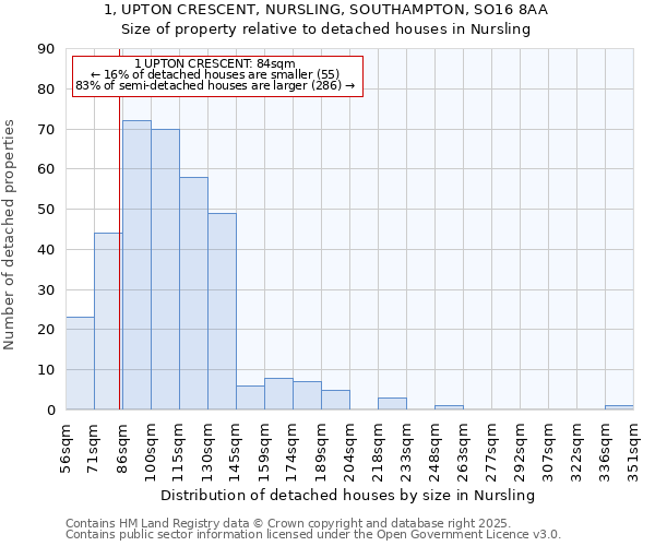 1, UPTON CRESCENT, NURSLING, SOUTHAMPTON, SO16 8AA: Size of property relative to detached houses in Nursling