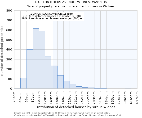 1, UPTON ROCKS AVENUE, WIDNES, WA8 9DA: Size of property relative to detached houses in Widnes