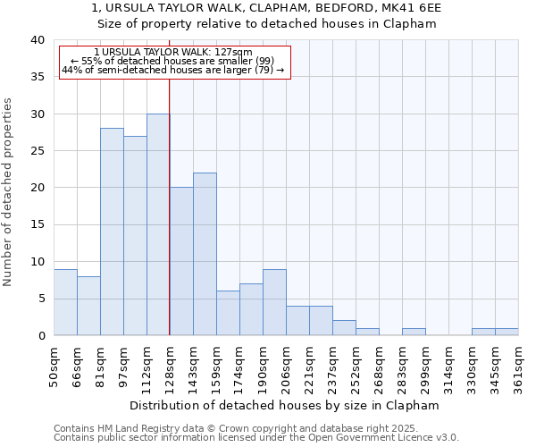 1, URSULA TAYLOR WALK, CLAPHAM, BEDFORD, MK41 6EE: Size of property relative to detached houses in Clapham