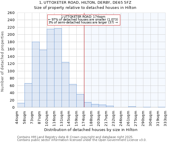 1, UTTOXETER ROAD, HILTON, DERBY, DE65 5FZ: Size of property relative to detached houses in Hilton