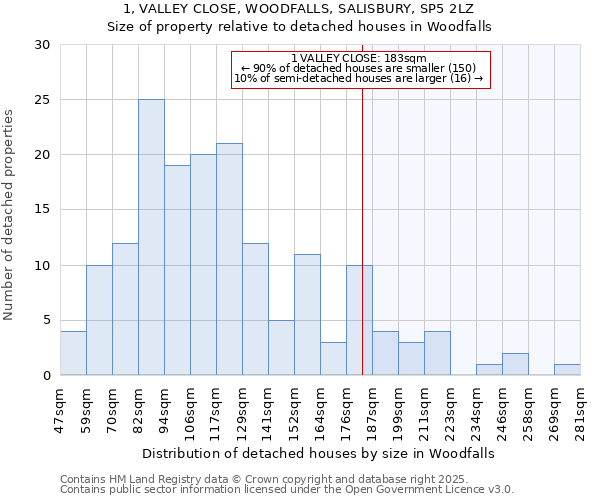 1, VALLEY CLOSE, WOODFALLS, SALISBURY, SP5 2LZ: Size of property relative to detached houses in Woodfalls