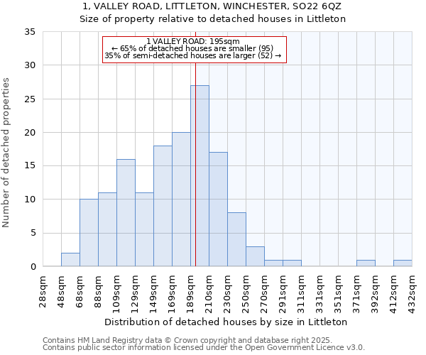 1, VALLEY ROAD, LITTLETON, WINCHESTER, SO22 6QZ: Size of property relative to detached houses in Littleton