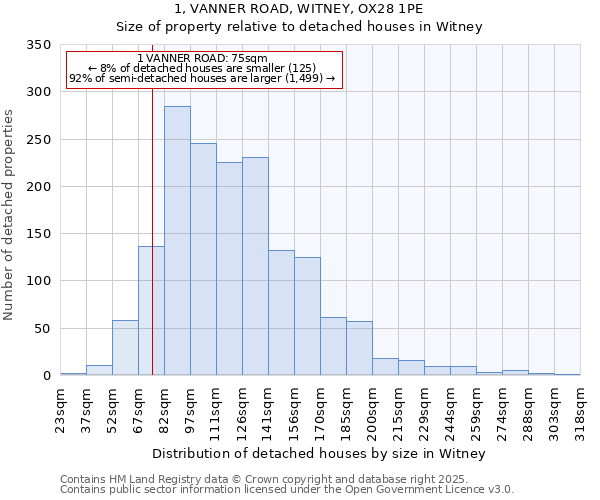 1, VANNER ROAD, WITNEY, OX28 1PE: Size of property relative to detached houses in Witney