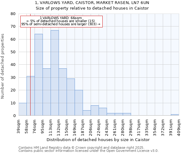 1, VARLOWS YARD, CAISTOR, MARKET RASEN, LN7 6UN: Size of property relative to detached houses in Caistor