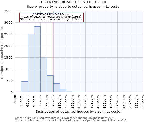 1, VENTNOR ROAD, LEICESTER, LE2 3RL: Size of property relative to detached houses in Leicester