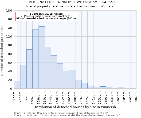 1, VERBENA CLOSE, WINNERSH, WOKINGHAM, RG41 5ST: Size of property relative to detached houses in Winnersh