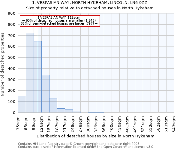 1, VESPASIAN WAY, NORTH HYKEHAM, LINCOLN, LN6 9ZZ: Size of property relative to detached houses in North Hykeham