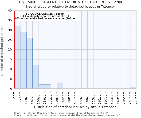 1, VICARAGE CRESCENT, TITTENSOR, STOKE-ON-TRENT, ST12 9JB: Size of property relative to detached houses in Tittensor