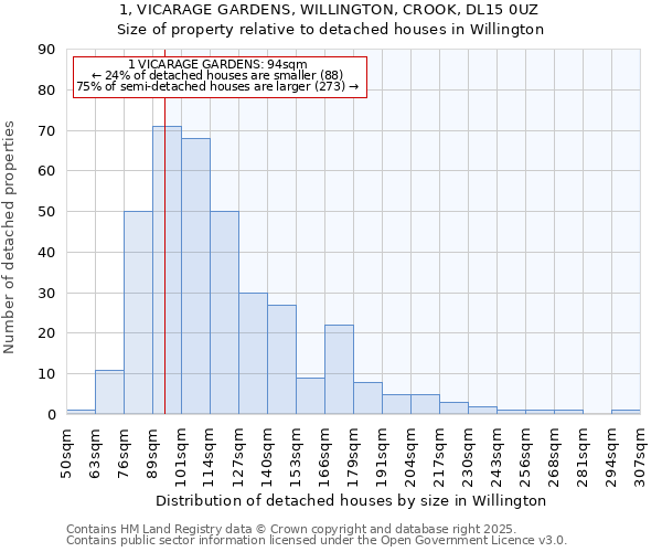 1, VICARAGE GARDENS, WILLINGTON, CROOK, DL15 0UZ: Size of property relative to detached houses in Willington