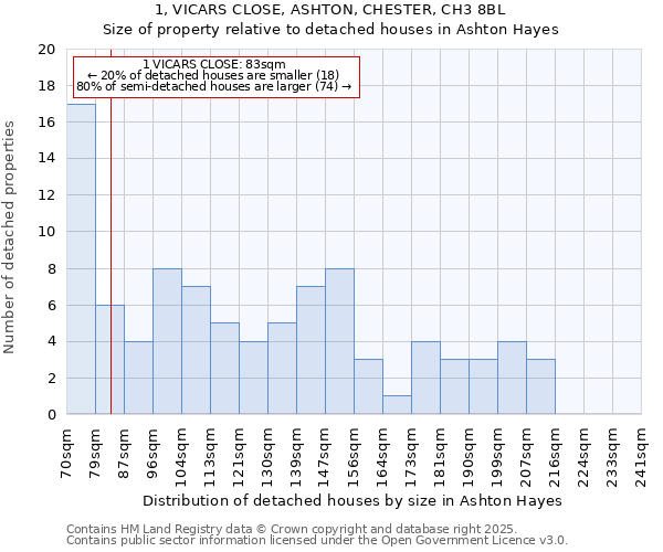 1, VICARS CLOSE, ASHTON, CHESTER, CH3 8BL: Size of property relative to detached houses in Ashton Hayes