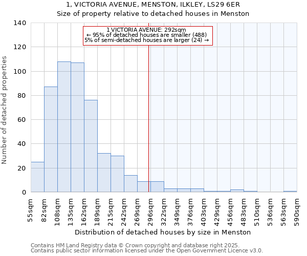 1, VICTORIA AVENUE, MENSTON, ILKLEY, LS29 6ER: Size of property relative to detached houses in Menston