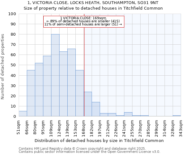 1, VICTORIA CLOSE, LOCKS HEATH, SOUTHAMPTON, SO31 9NT: Size of property relative to detached houses in Titchfield Common