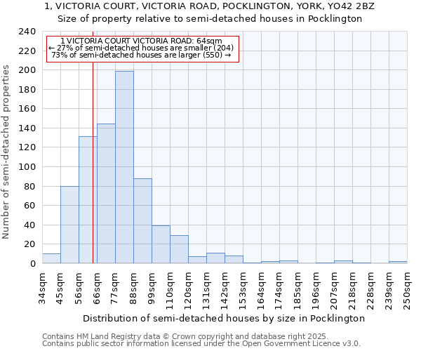 1, VICTORIA COURT, VICTORIA ROAD, POCKLINGTON, YORK, YO42 2BZ: Size of property relative to detached houses in Pocklington