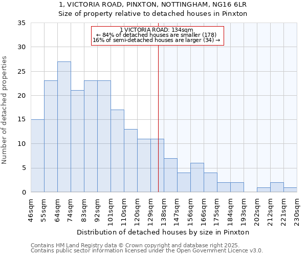 1, VICTORIA ROAD, PINXTON, NOTTINGHAM, NG16 6LR: Size of property relative to detached houses in Pinxton