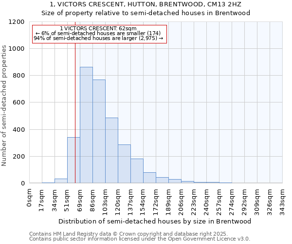 1, VICTORS CRESCENT, HUTTON, BRENTWOOD, CM13 2HZ: Size of property relative to detached houses in Brentwood