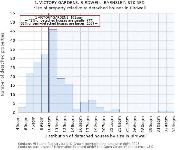 1, VICTORY GARDENS, BIRDWELL, BARNSLEY, S70 5FD: Size of property relative to detached houses in Birdwell