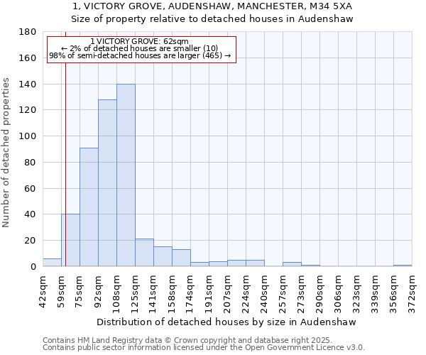 1, VICTORY GROVE, AUDENSHAW, MANCHESTER, M34 5XA: Size of property relative to detached houses in Audenshaw