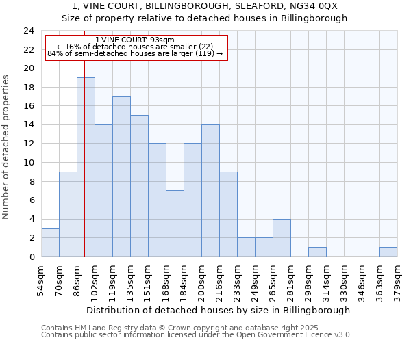 1, VINE COURT, BILLINGBOROUGH, SLEAFORD, NG34 0QX: Size of property relative to detached houses in Billingborough