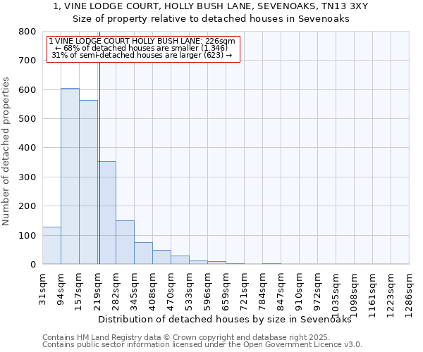 1, VINE LODGE COURT, HOLLY BUSH LANE, SEVENOAKS, TN13 3XY: Size of property relative to detached houses in Sevenoaks