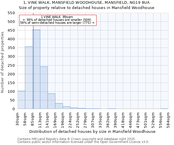 1, VINE WALK, MANSFIELD WOODHOUSE, MANSFIELD, NG19 8UA: Size of property relative to detached houses in Mansfield Woodhouse