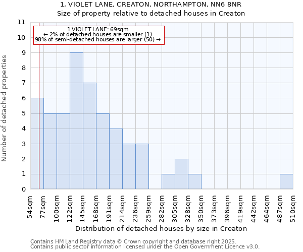 1, VIOLET LANE, CREATON, NORTHAMPTON, NN6 8NR: Size of property relative to detached houses in Creaton