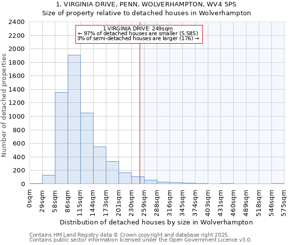 1, VIRGINIA DRIVE, PENN, WOLVERHAMPTON, WV4 5PS: Size of property relative to detached houses in Wolverhampton