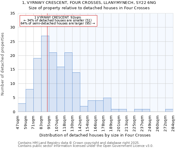 1, VYRNWY CRESCENT, FOUR CROSSES, LLANYMYNECH, SY22 6NG: Size of property relative to detached houses in Four Crosses