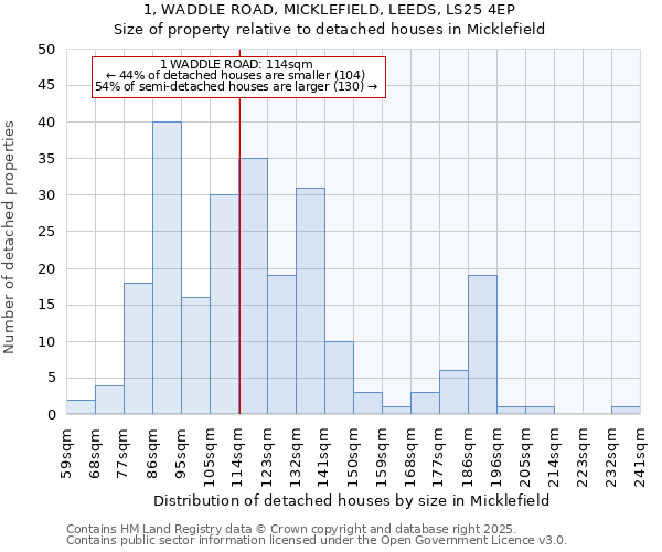 1, WADDLE ROAD, MICKLEFIELD, LEEDS, LS25 4EP: Size of property relative to detached houses in Micklefield