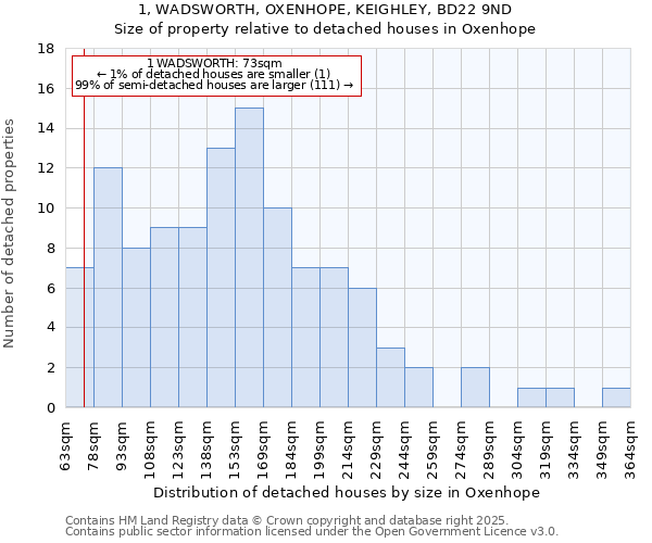 1, WADSWORTH, OXENHOPE, KEIGHLEY, BD22 9ND: Size of property relative to detached houses in Oxenhope