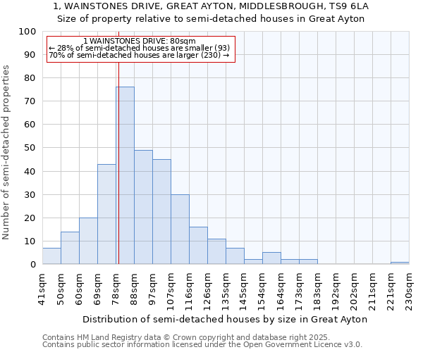 1, WAINSTONES DRIVE, GREAT AYTON, MIDDLESBROUGH, TS9 6LA: Size of property relative to detached houses in Great Ayton