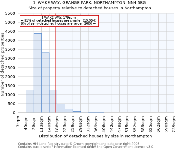 1, WAKE WAY, GRANGE PARK, NORTHAMPTON, NN4 5BG: Size of property relative to detached houses in Northampton