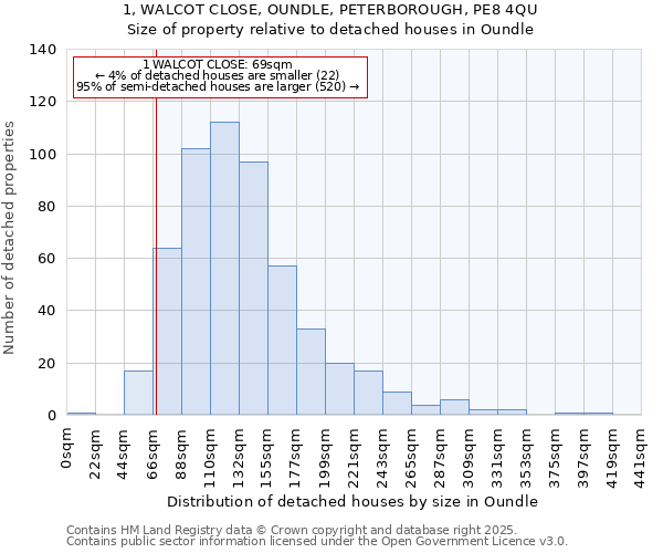 1, WALCOT CLOSE, OUNDLE, PETERBOROUGH, PE8 4QU: Size of property relative to detached houses in Oundle