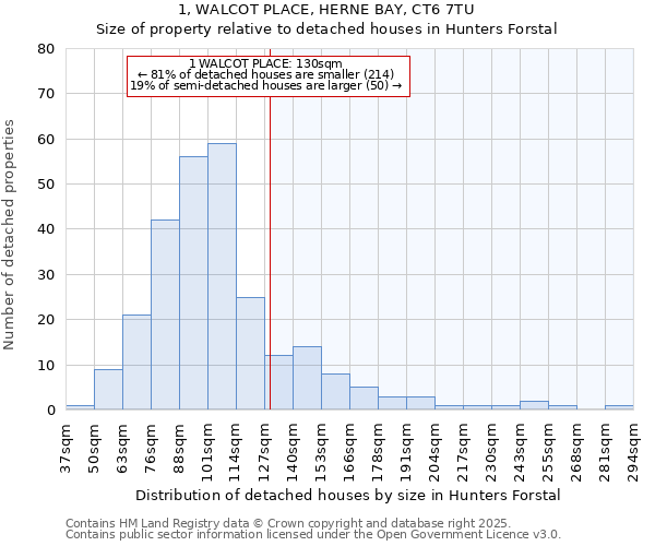 1, WALCOT PLACE, HERNE BAY, CT6 7TU: Size of property relative to detached houses in Hunters Forstal