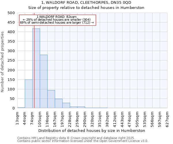 1, WALDORF ROAD, CLEETHORPES, DN35 0QD: Size of property relative to detached houses in Humberston