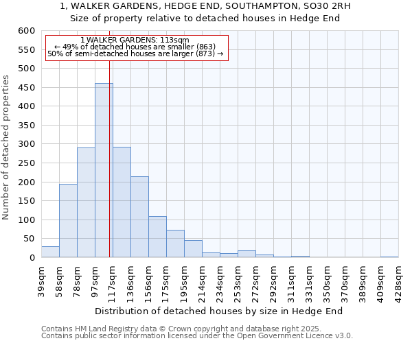 1, WALKER GARDENS, HEDGE END, SOUTHAMPTON, SO30 2RH: Size of property relative to detached houses in Hedge End