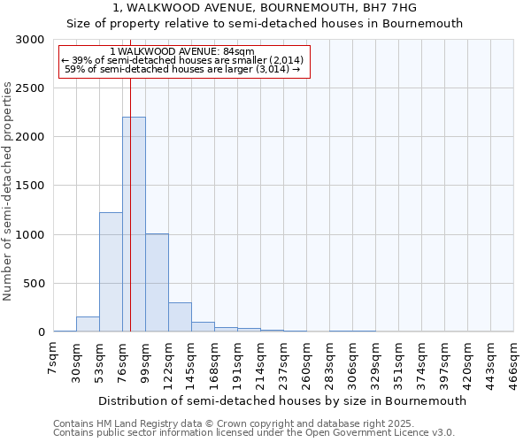 1, WALKWOOD AVENUE, BOURNEMOUTH, BH7 7HG: Size of property relative to detached houses in Bournemouth