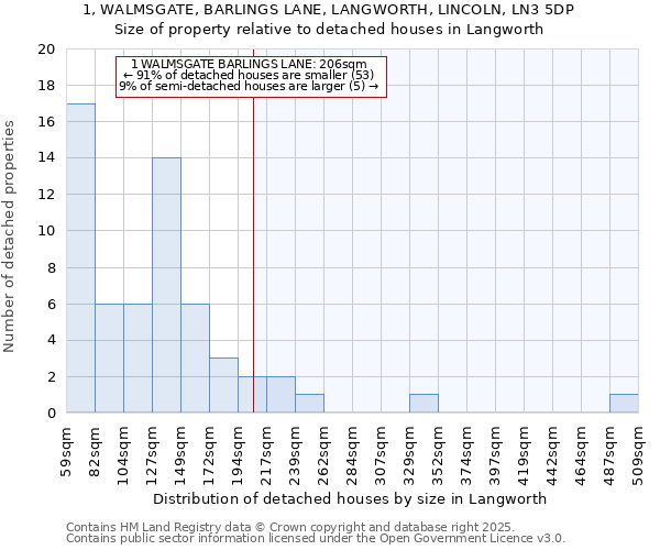 1, WALMSGATE, BARLINGS LANE, LANGWORTH, LINCOLN, LN3 5DP: Size of property relative to detached houses in Langworth