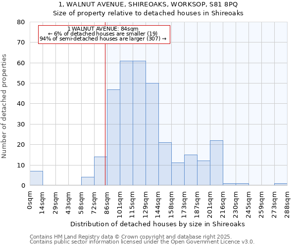 1, WALNUT AVENUE, SHIREOAKS, WORKSOP, S81 8PQ: Size of property relative to detached houses in Shireoaks