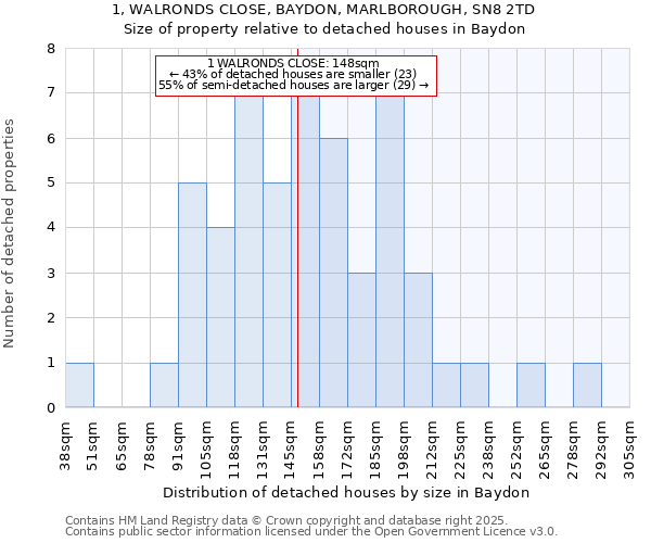 1, WALRONDS CLOSE, BAYDON, MARLBOROUGH, SN8 2TD: Size of property relative to detached houses in Baydon