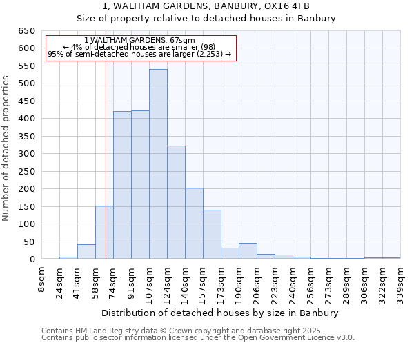 1, WALTHAM GARDENS, BANBURY, OX16 4FB: Size of property relative to detached houses in Banbury