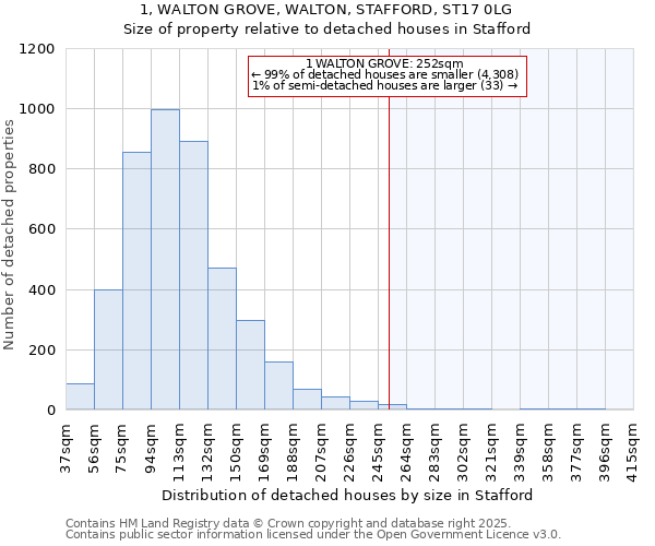 1, WALTON GROVE, WALTON, STAFFORD, ST17 0LG: Size of property relative to detached houses in Stafford