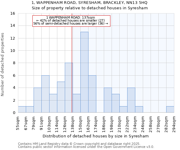 1, WAPPENHAM ROAD, SYRESHAM, BRACKLEY, NN13 5HQ: Size of property relative to detached houses in Syresham