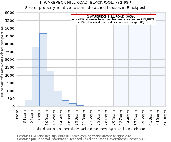 1, WARBRECK HILL ROAD, BLACKPOOL, FY2 9SP: Size of property relative to detached houses in Blackpool