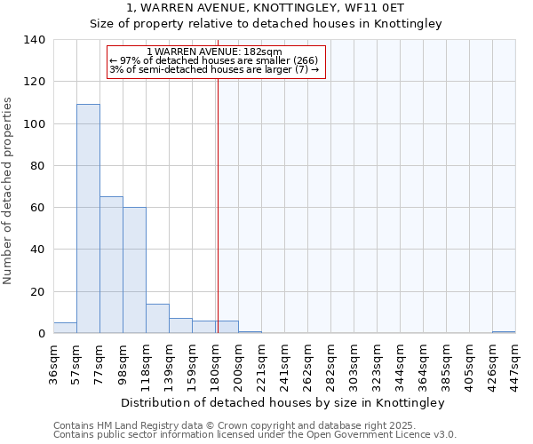 1, WARREN AVENUE, KNOTTINGLEY, WF11 0ET: Size of property relative to detached houses in Knottingley